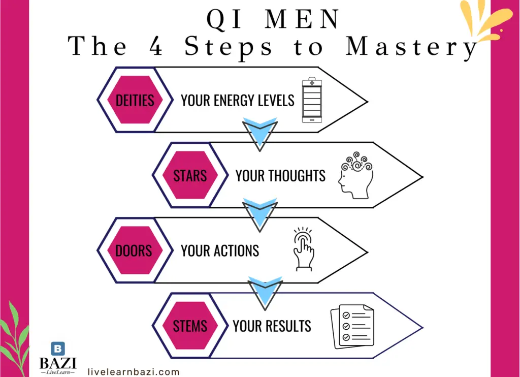 Qi Men The 4 Steps to Mastery