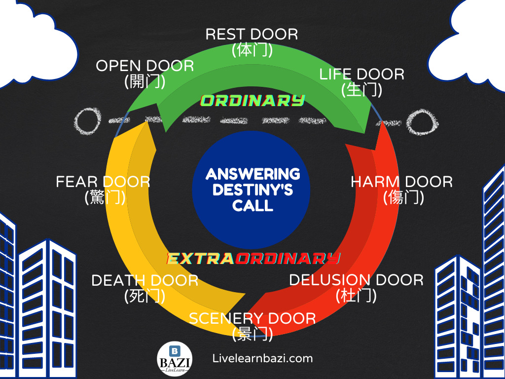Answering Destiny's Call via Qi Men Doors