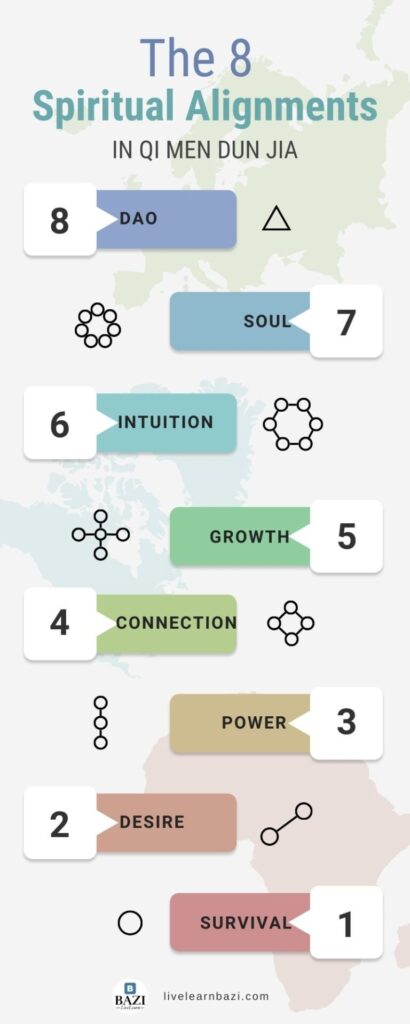 The 8 Spiritual Alignments in Qi Men Dun Jia