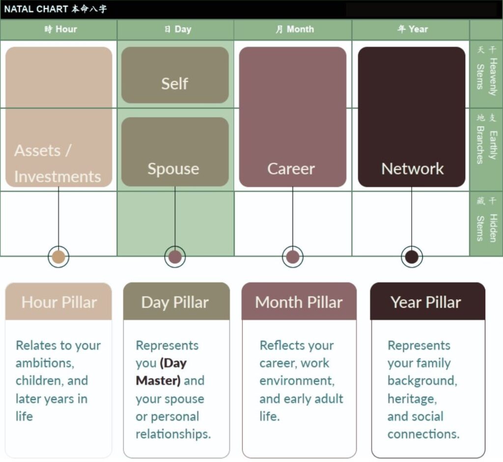 The Four Key Pillars of the BaZi Chart