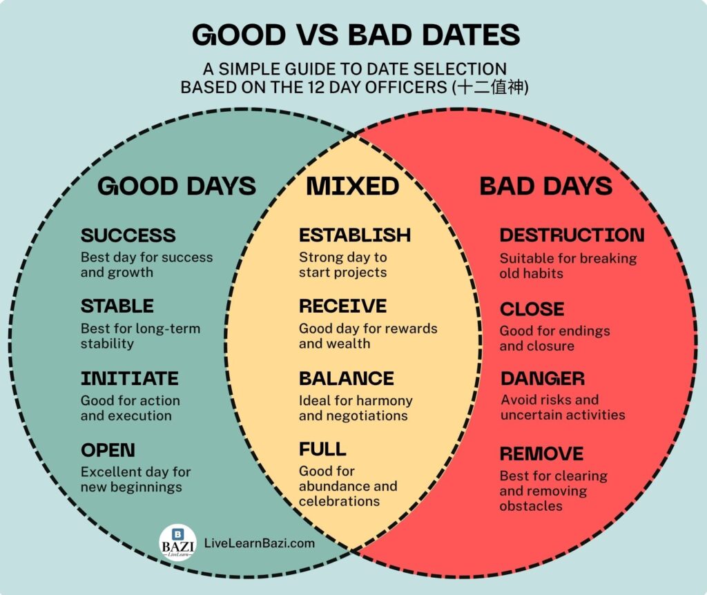 Good vs Bad dates (Based on 12 Officers)